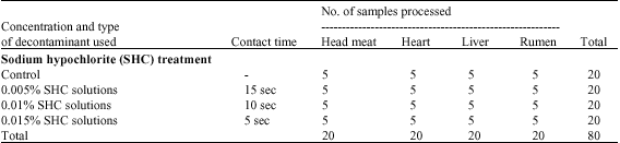 Image for - Studies on Effect of Sodium Hypochlorite on Microbial, Sensory and Physiochemical Characteristics of Buffalo Offal