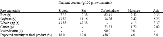 Image for - Formulation and Nutritional Quality of Extruded Weaning Food Supplemented with Whole Egg Powder