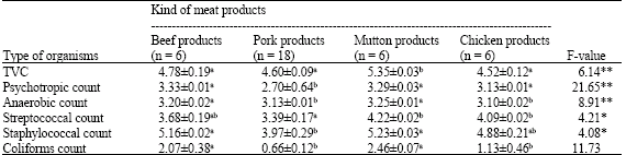 Image for - Microbial Quality of Retail Meat Products Available in Chennai City
