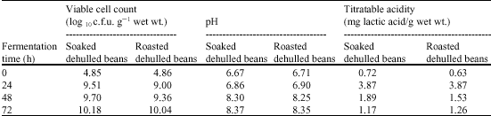 Image for - Effect of Soaking and Roasting Dehulling Methods of Soybean on Bacillus Fermentation of Soy-Daddawa