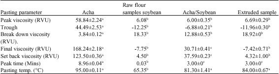 Image for - Effect of Extrusion Process Variables on the Amylose and Pasting Characteristics of Acha/Soybean Extudates Using Response Surface Analysis