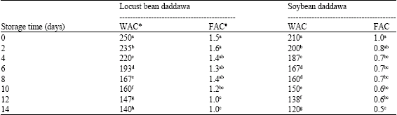Image for - Evaluation of Biochemical Deterioration of Locust Bean Daddawa and Soybean Daddawa-Two Nigerian Condiments