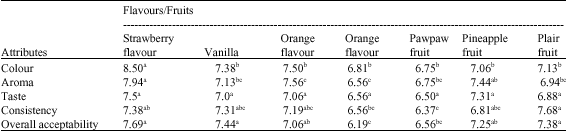 Image for - Quality Evaluation and Acceptability of Soy-yoghurt with Different Colours and Fruit Flavours