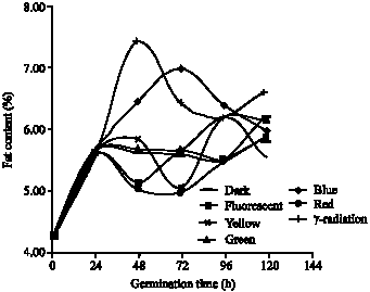 Image for - Effect of Germination Time and Type of Illumination on Proximate  Composition of Chickpea Seed (Cicer arietinum L.)