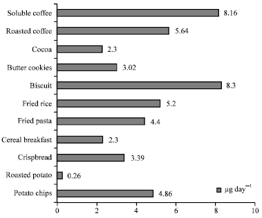 Image for - Acrylamide Levels in Selected Foods in Saudi Arabia with Reference to Health-Risk Assessment of Dietary Acrylamide Intake