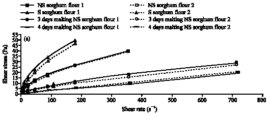 Image for - Malting Germination Effect on Rheological Properties and Cooking Time of Millet (P. typhoides) and Sorghum (S. bicolor) Flours and Rolled Flour Products (Arraw)