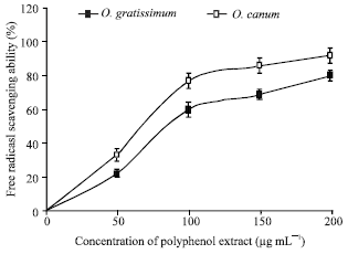 Image for - Antioxidative Potential of Ocimum gratissimum and Ocimum canum Leaf Polyphenols and Protective Effects on Some Pro-Oxidants Induced Lipid Peroxidation in Rat Brain: An in vitro Study
