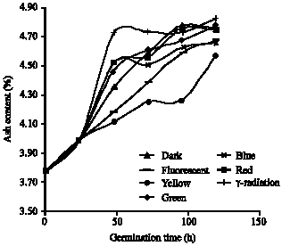 Image for - Effect of Germination Time and Type of Illumination on Proximate  Composition of Chickpea Seed (Cicer arietinum L.)