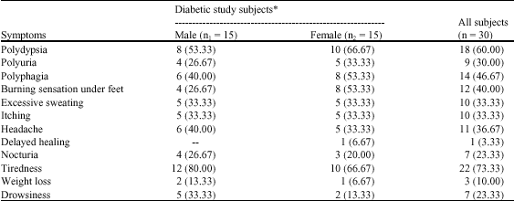 Image for - Impact of Indigenous Fibre Rich Premix Supplementation on Blood  Glucose Levels in Diabetics