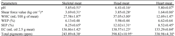 Image for - Physico-Chemical and Functional Quality of Buffalo Head Meat and Heart Meat