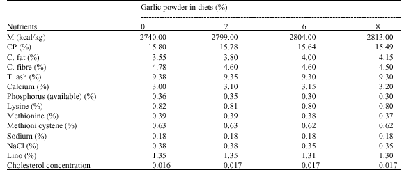 Image for - Effects of Dietary Garlic Powder on Cholesterol Concentration in Native Desi Laying Hens

