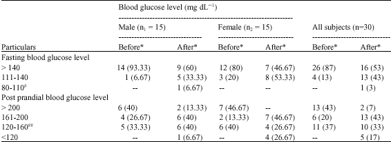 Image for - Impact of Indigenous Fibre Rich Premix Supplementation on Blood  Glucose Levels in Diabetics
