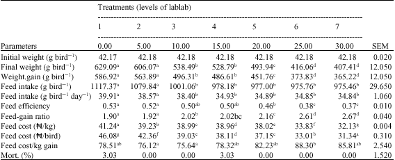 Image for - Effect of Dietary Levels of Cooked Lablab purpureus Beans  on the Performance of Broiler Chickens