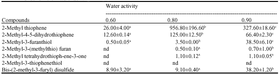 Image for - Effect of pH and Water Activity in Generation of Selected Meaty Aroma Compounds in a Meat Model System