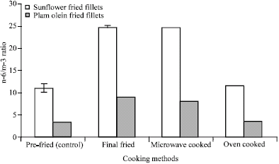 Image for - Effects of Different Final Cooking Methods on Physico-chemical Properties of Breaded Fish Fillets