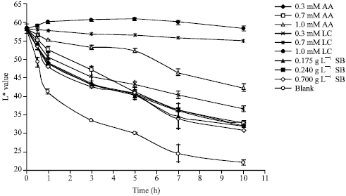 Image for - Effect of Stem Bromelain on the Browning of Apple Juice