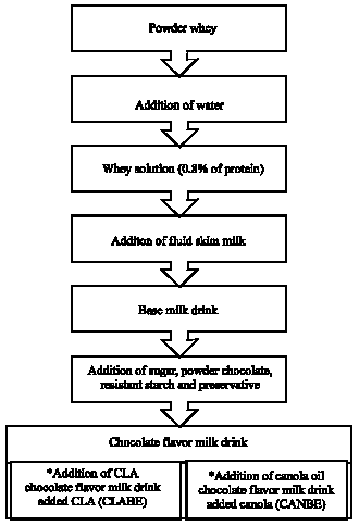 Image for - Development of a Milk Drink Added of Conjugated Linoleic Acid: Use of a Sensory Evaluation