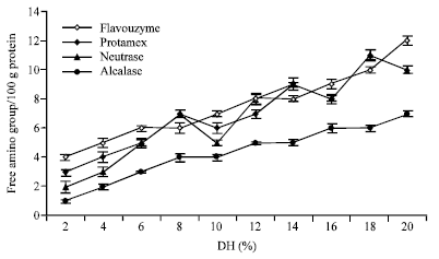 Image for - Optimization of Enzymatic Hydrolysis of Defatted Sesame Flour by Different Proteases and their Effect on the Functional Properties of the Resulting Protein Hydrolysate