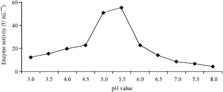 Image for - Optimization of Xylanase Production from Fusarium solani F7