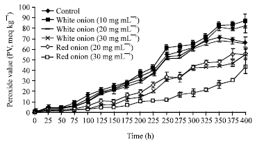 Image for - Phenolics, Selenium, Vitamin C, Amino Acids and Pungency Levels and Antioxidant Activities of Two Egyptian Onion Varieties