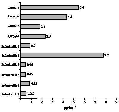 Image for - Acrylamide Status in Selected Traditional Saudi Foods and Infant Milk and Foods with Estimation of Daily Exposure