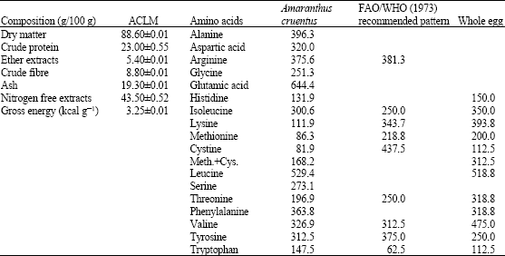 Image for - Nutritional Evaluation of Amaranthus cruentus Leaf Meal Based Broiler Diets Supplemented with Cellulase/Glucanase/Xylanase Enzymes