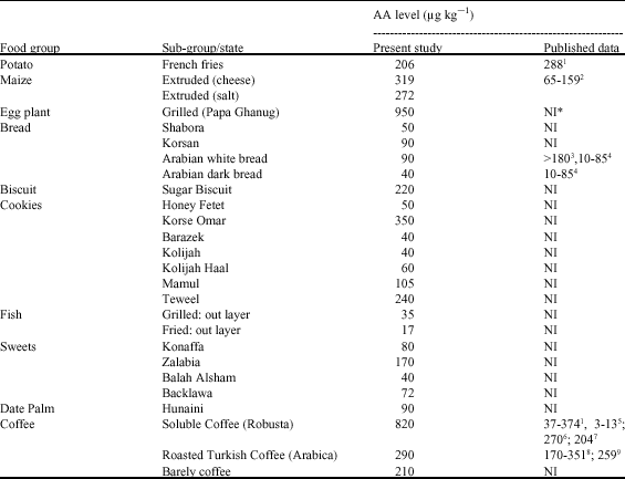 Image for - Acrylamide Status in Selected Traditional Saudi Foods and Infant Milk and Foods with Estimation of Daily Exposure
