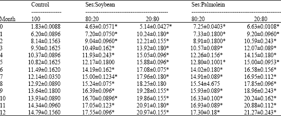 Image for - Blending of Oils-Does it Improve the Quality and Storage Stability, an Experimental Approach on Soyabean and Palmolein Based Blends