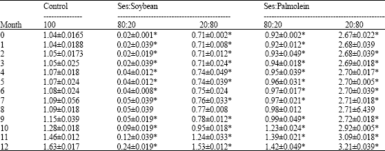 Image for - Blending of Oils-Does it Improve the Quality and Storage Stability, an Experimental Approach on Soyabean and Palmolein Based Blends