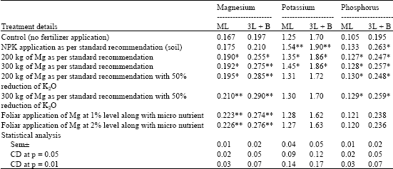 Image for - Impact of Magnesium Sulphate on Biochemical and Quality Constituents of Black Tea