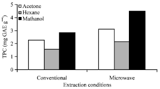 Image for - Total Phenolic Content of Cereal Brans using Conventional and Microwave Assisted Extraction