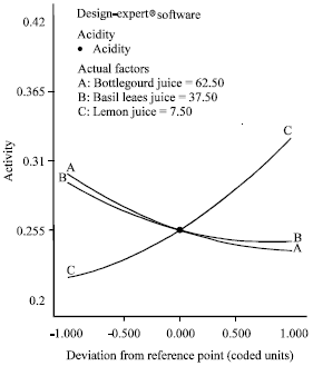 Image for - Effect of Storage on Physico-Chemical, Microbiological and Sensory Quality of Bottlegourd-Basil Leaves Juice