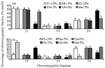 Image for - Use of Subtilisin and Pancretin for Hydrolyzing Whey Protein Concentrate