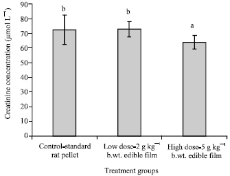 Image for - Subacute Effects of Edible Film from Modified Sago Starch in Rats