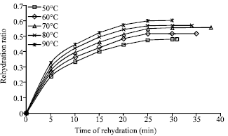 Image for - Rehydration Characteristics and Structural Changes of Sweet Potato Cubes after Dehydration