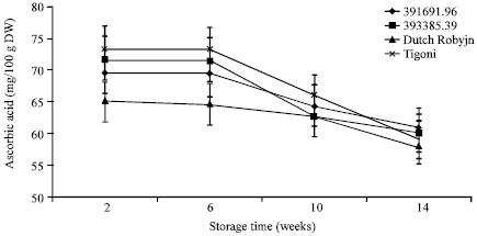 Image for - Losses of Ascorbic Acid During Storage of Fresh Tubers, Frying, Packaging and Storage of Potato Crisps from Four Kenyan Potato Cultivars