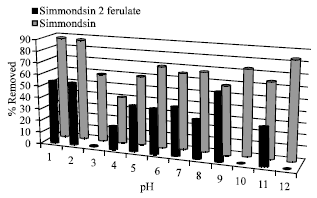 Image for - Solubility Pattern of Simmondsins, Proteins and Phenolics of Defatted Jojoba Meal