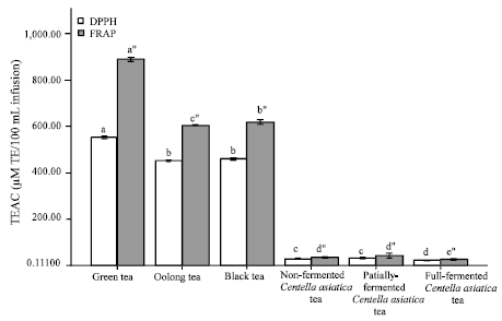 Image for - Effect of Fermentation on the Composition of Centella asiatica Teas