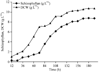 Image for - Rheological Behavior of Schizophyllan in Fermentation System
