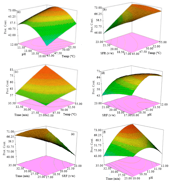 Image for - Defatted Corn Protein Extraction: Optimization by Response Surface Methodology and Functional Properties