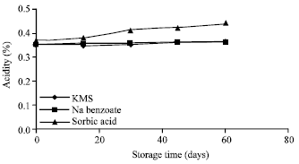 Image for - Effect of Chemical Additives on the Shelf Life of Tomato Juice