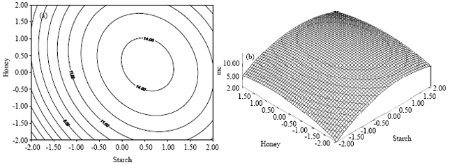Image for - Optimization of Honey Candy Recipe using Response Surface Methodology