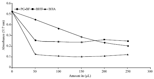 Image for - Antioxidant Activity of Phenolic Components from n-Butanol Fraction (PC-BF) of Defatted Flaxseed Meal