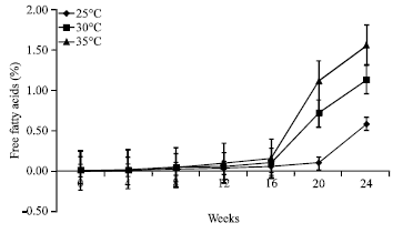 Image for - Effect of Packaging and Storage Temperature on the Shelf Life of Crisps from four Kenyan Potato Cultivars