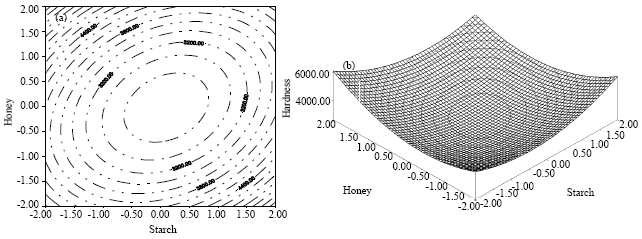 Image for - Optimization of Honey Candy Recipe using Response Surface Methodology