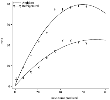 Image for - Modeling the Formulation and Shelf Life of Avocado (Persea americana) Fruit Spread