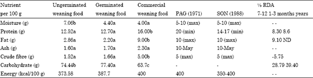 Image for - Preparation and Nutritional Composition of a Weaning Food Formulated from Germinated Sorghum (Sorghum bicolor) and Steamed Cooked Cowpea (Vigna unguiculata Walp.)