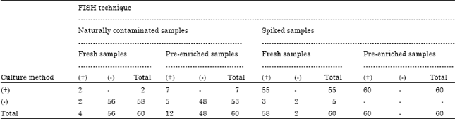 Image for - Effect of Sample Pre-enrichment and Characters of Food Samples on the Examination for the Salmonella by Plate Count Method and Fluorescent in-situ Hybridization Technique