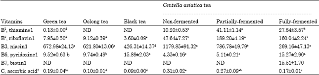 Image for - Effect of Fermentation on the Composition of Centella asiatica Teas