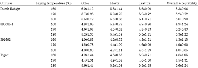 Image for - Effect of Slice Thickness and Frying Temperature on Color, Texture and Sensory Properties of Crisps made from Four Kenyan Potato Cultivars
